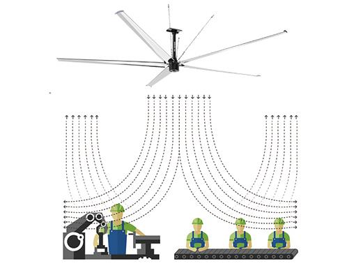 工業大風扇工作時噪音來源有哪些？